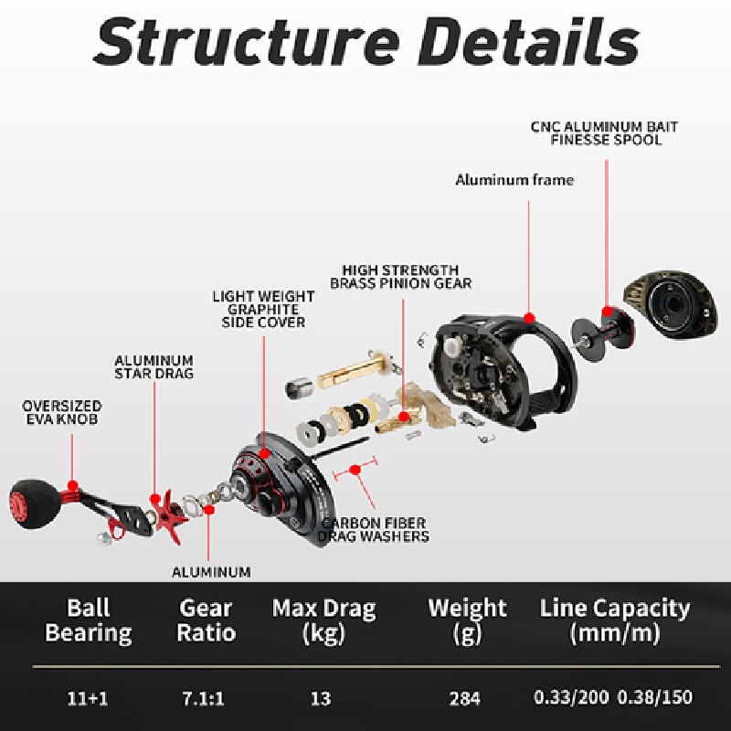 Baitcasting-Rolle mit 13 kg ma – Abu Garcia Reel Max Bewertung und Preis